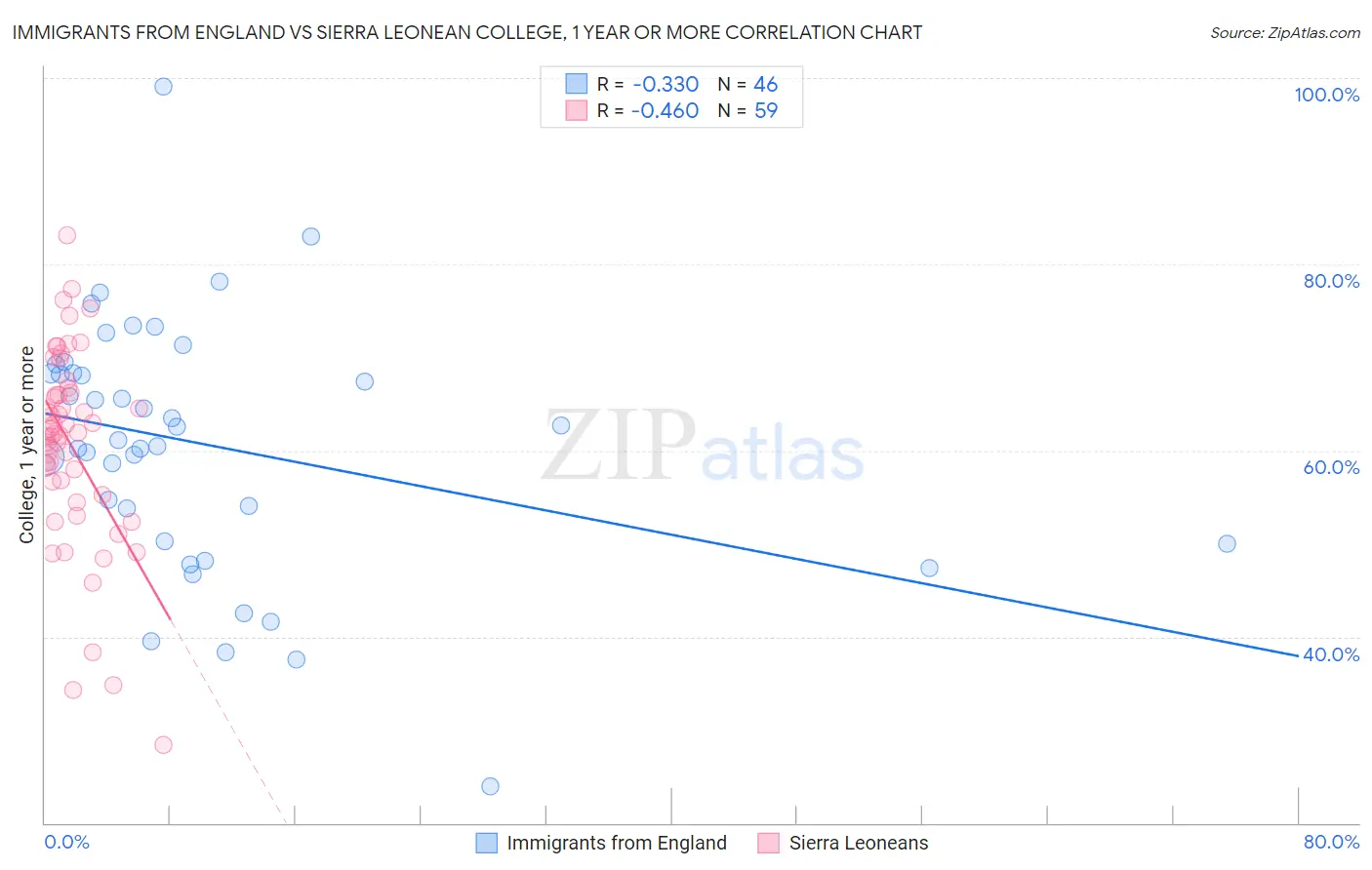 Immigrants from England vs Sierra Leonean College, 1 year or more