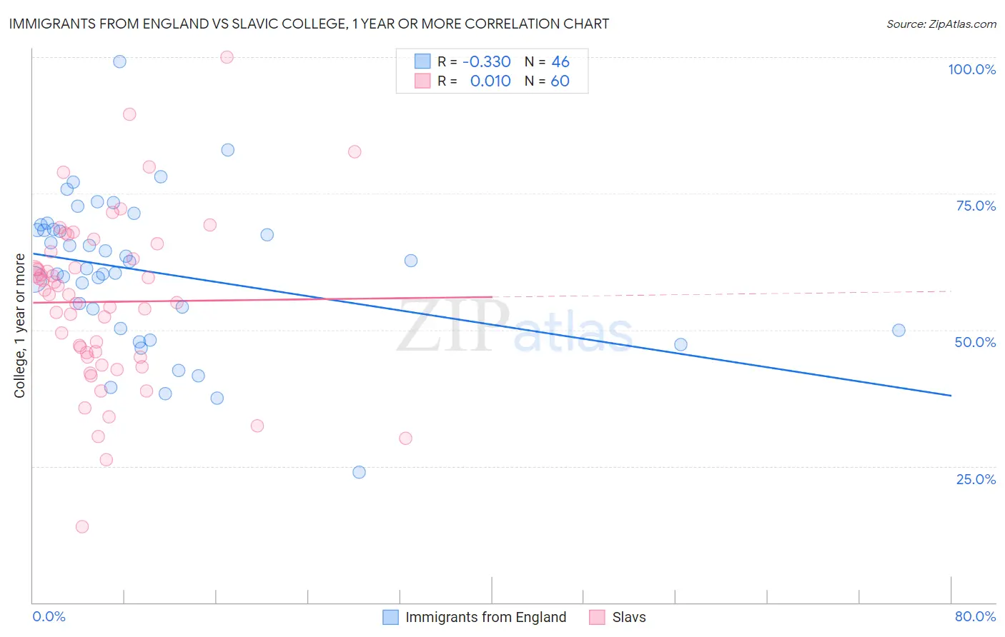 Immigrants from England vs Slavic College, 1 year or more