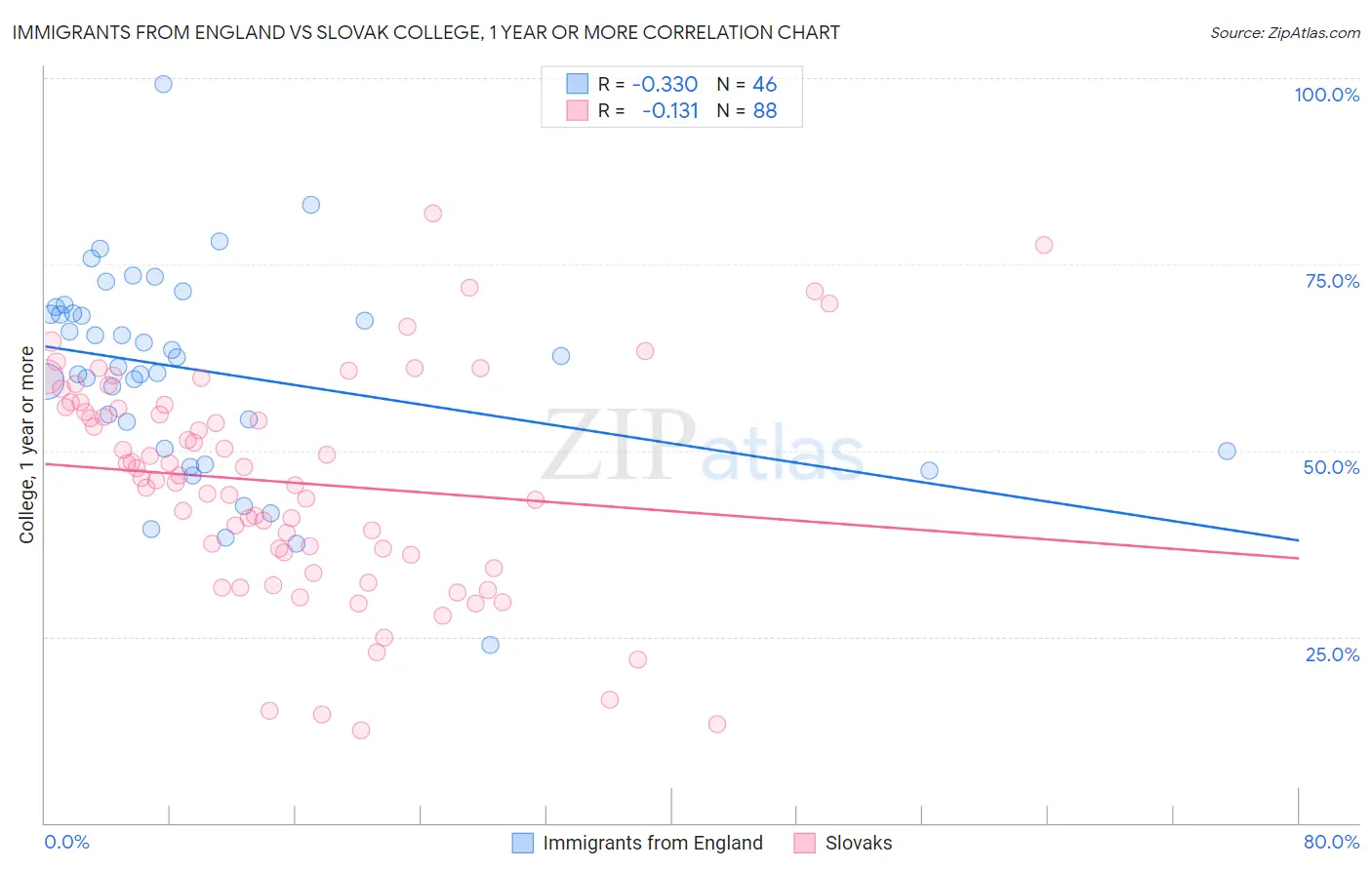 Immigrants from England vs Slovak College, 1 year or more