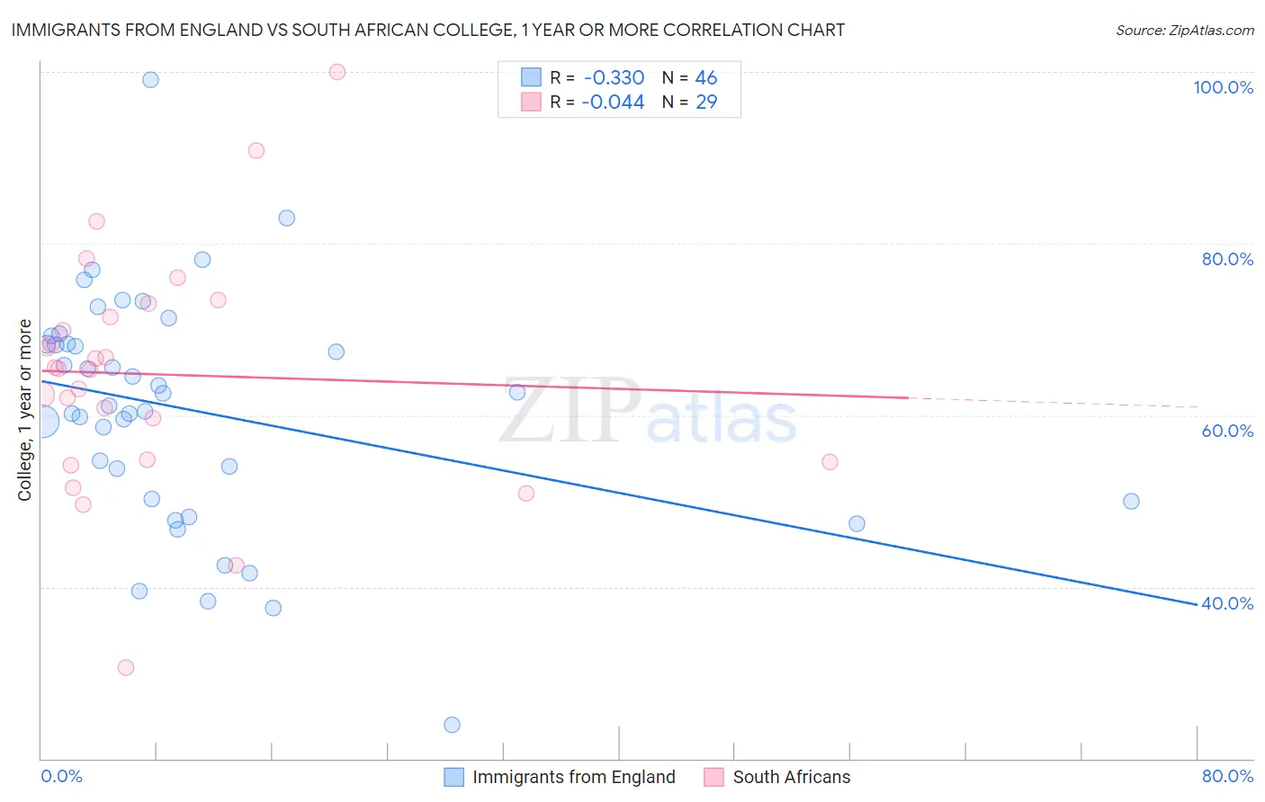 Immigrants from England vs South African College, 1 year or more