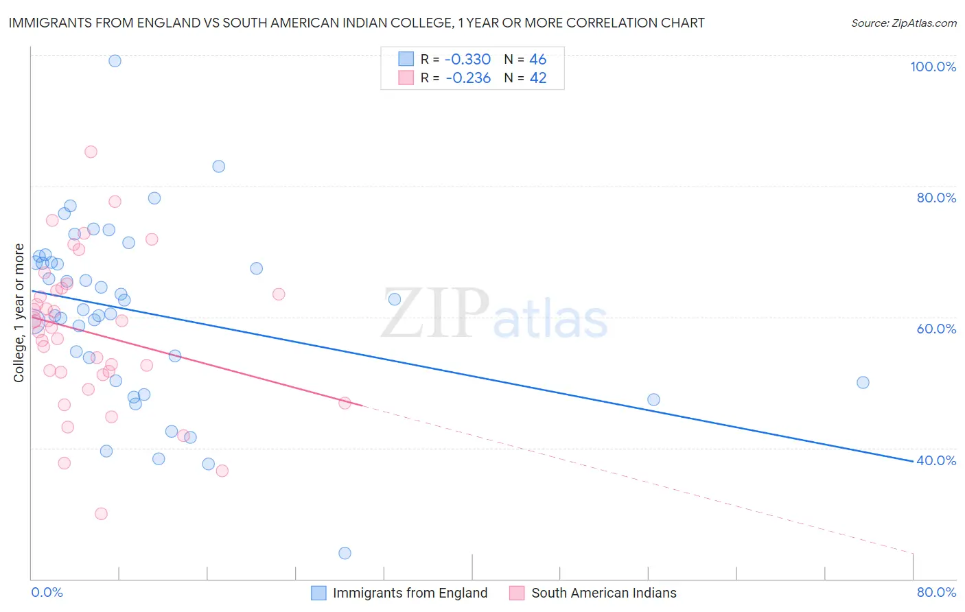 Immigrants from England vs South American Indian College, 1 year or more