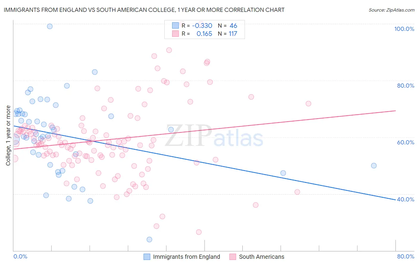 Immigrants from England vs South American College, 1 year or more