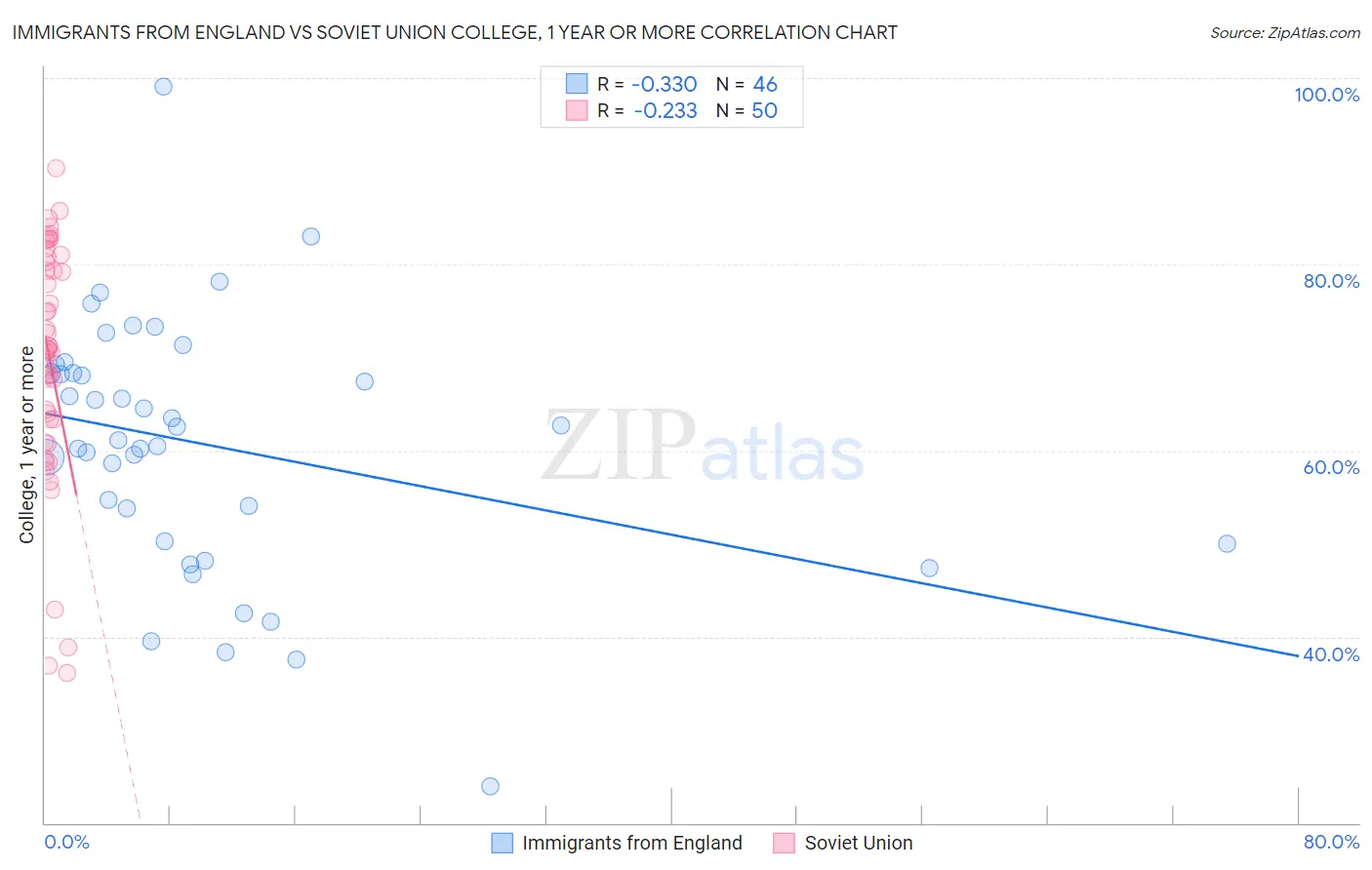 Immigrants from England vs Soviet Union College, 1 year or more