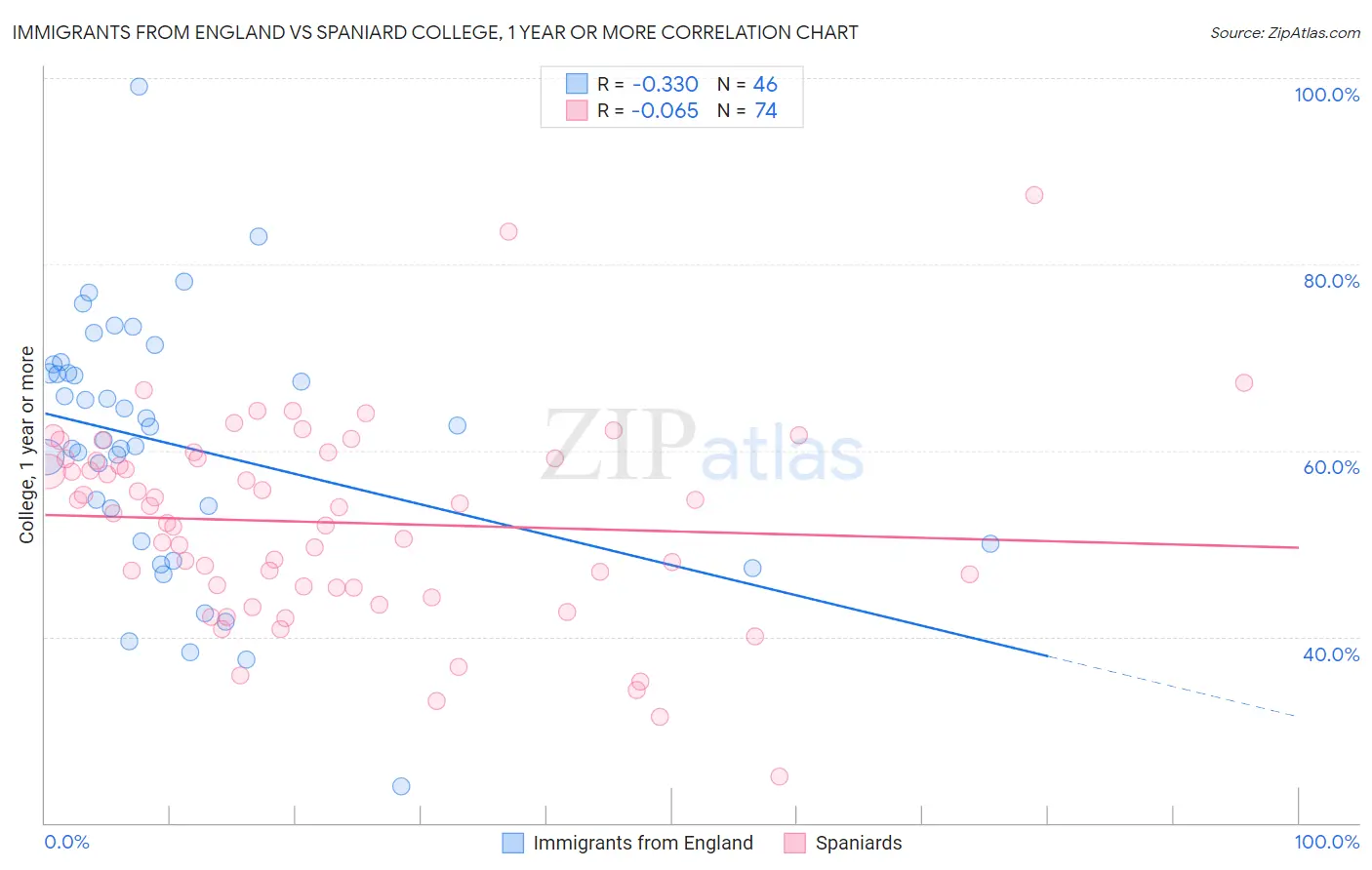 Immigrants from England vs Spaniard College, 1 year or more