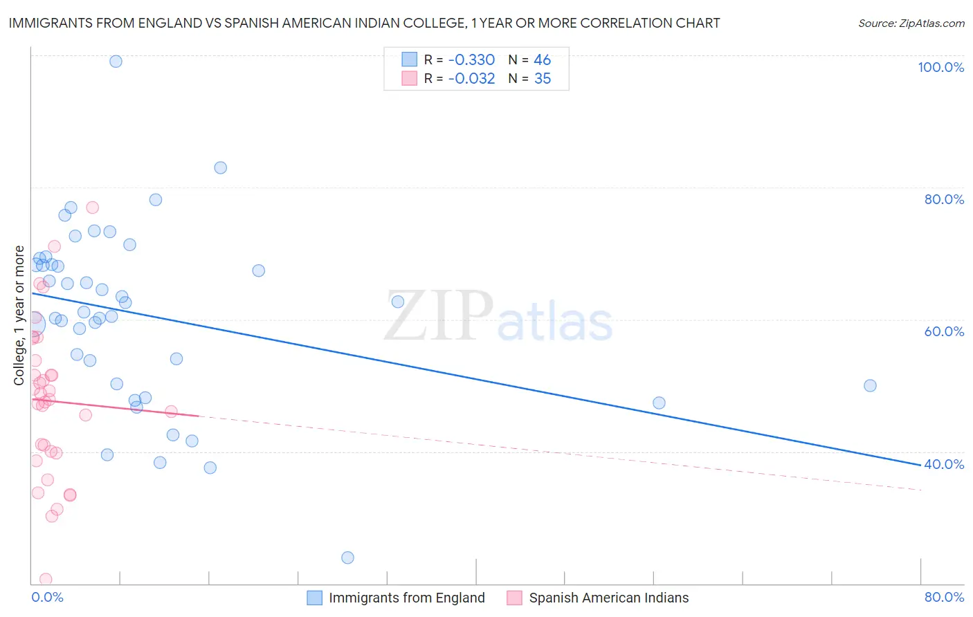 Immigrants from England vs Spanish American Indian College, 1 year or more