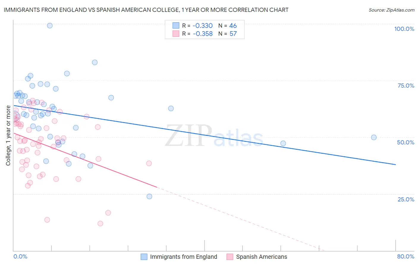 Immigrants from England vs Spanish American College, 1 year or more
