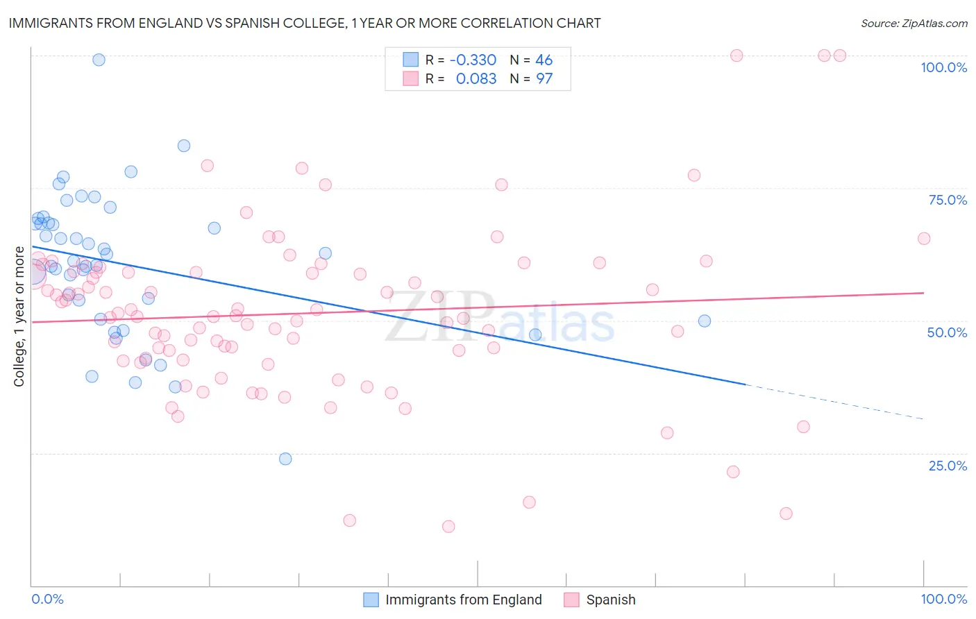 Immigrants from England vs Spanish College, 1 year or more
