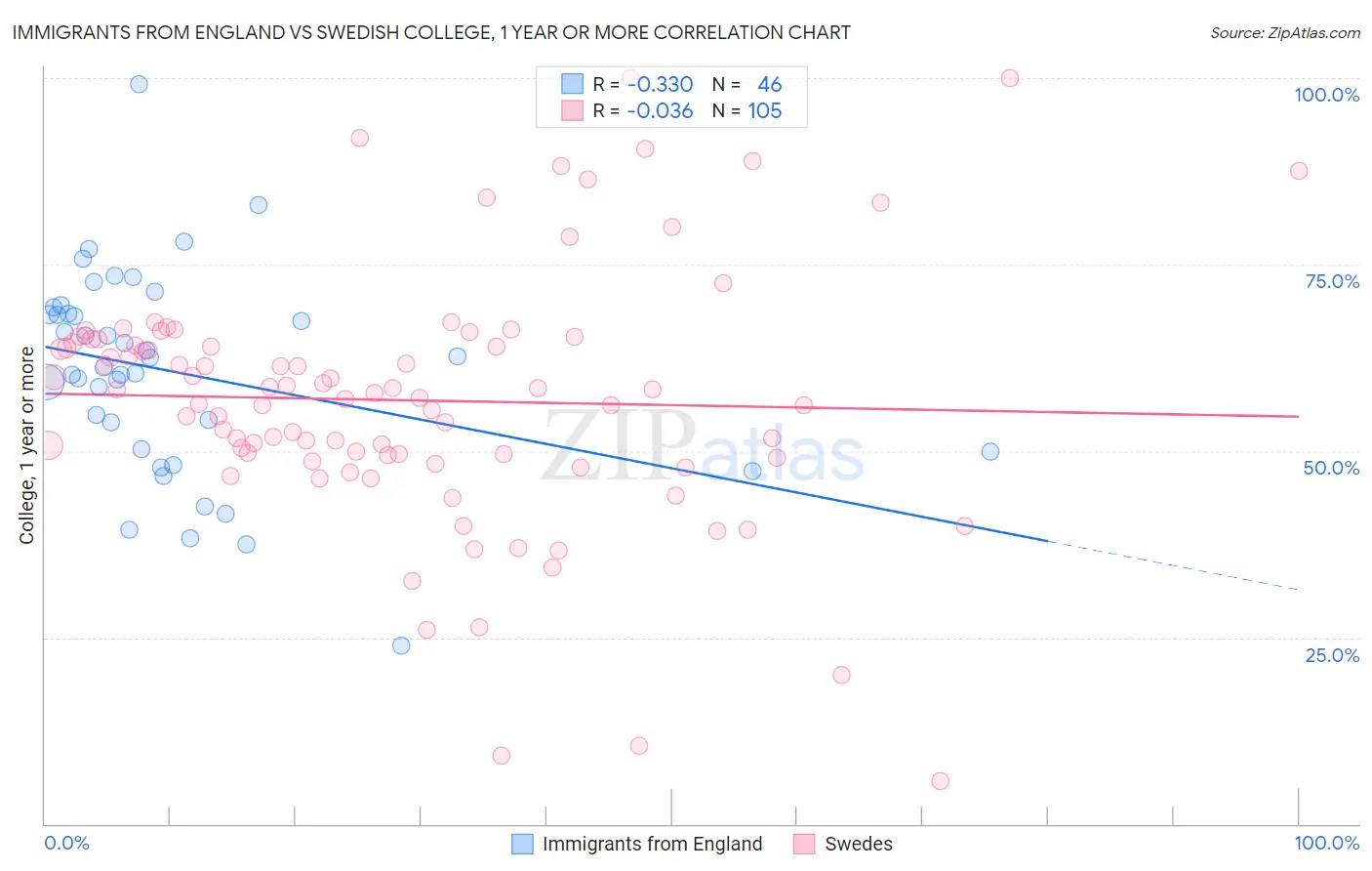 Immigrants from England vs Swedish College, 1 year or more