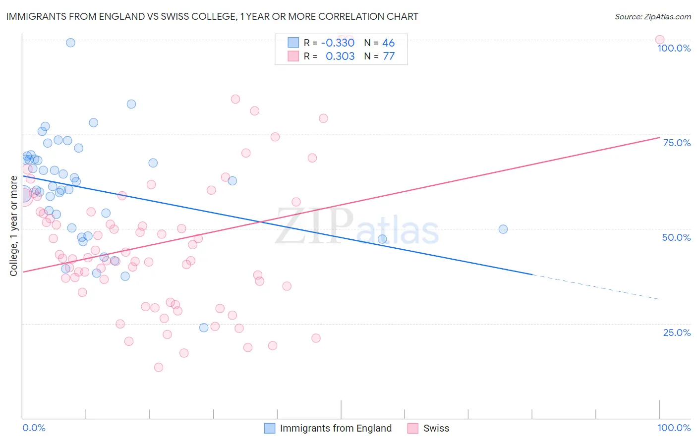Immigrants from England vs Swiss College, 1 year or more