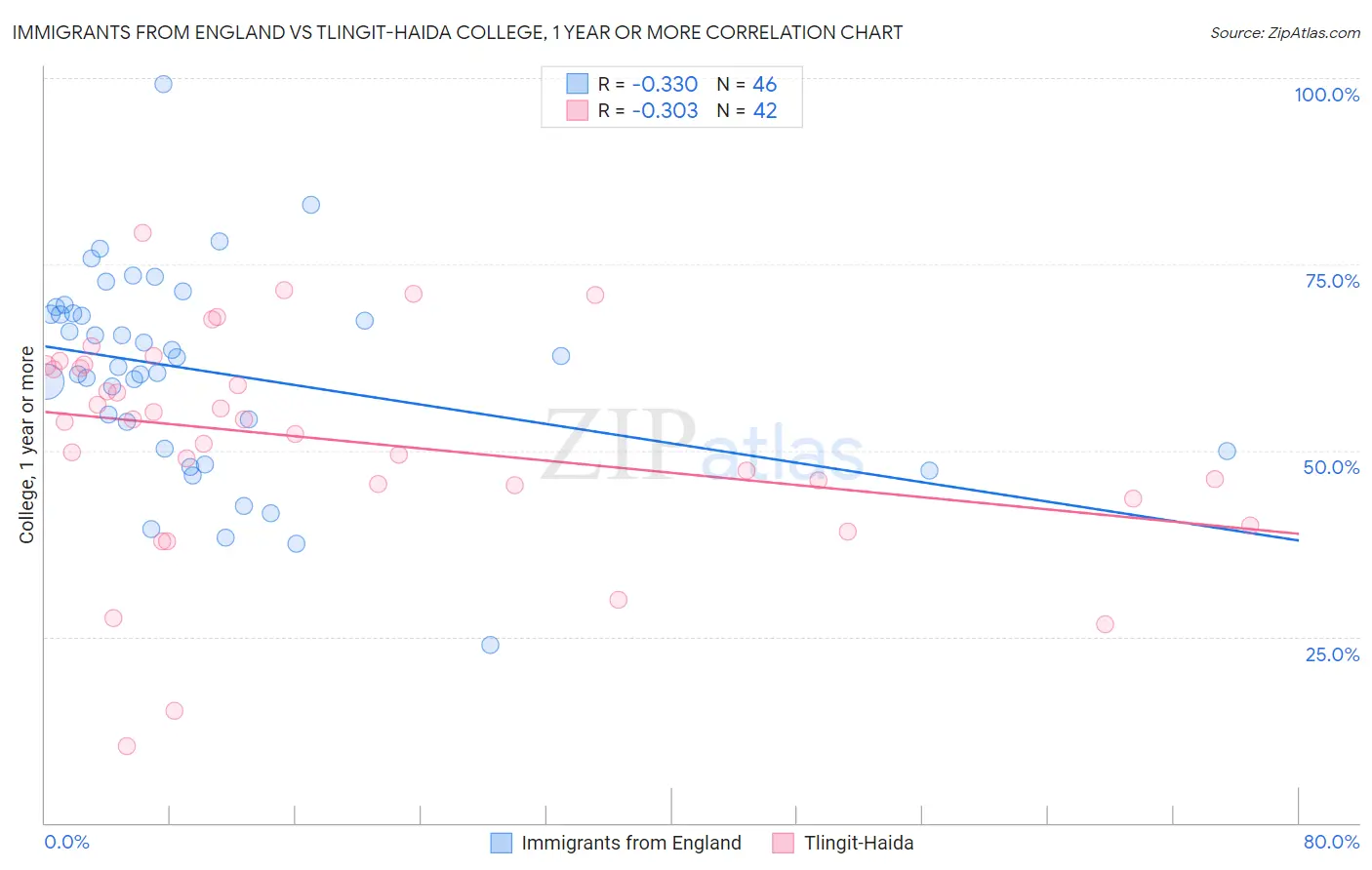 Immigrants from England vs Tlingit-Haida College, 1 year or more
