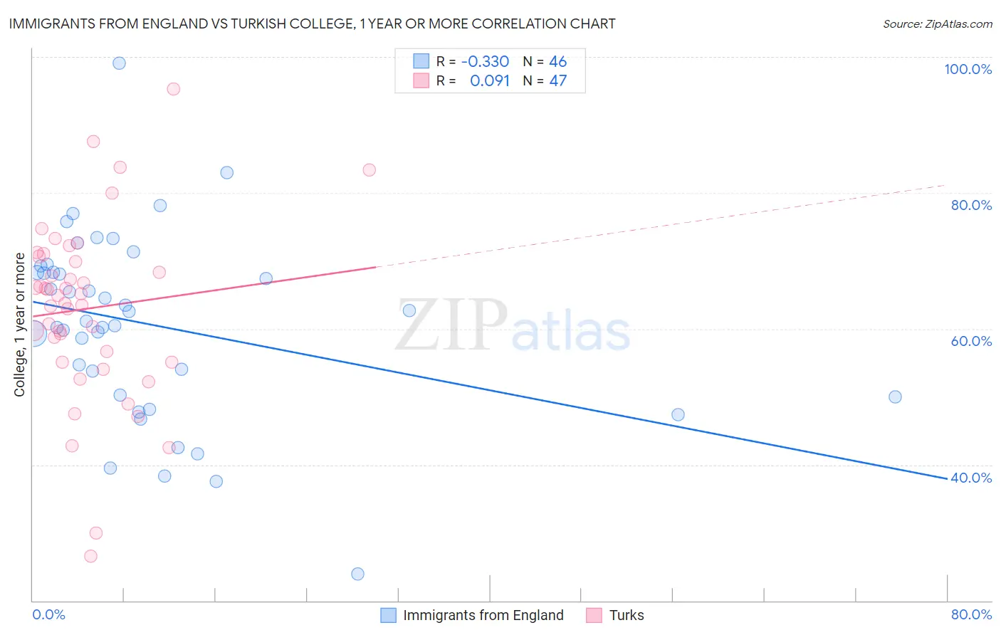 Immigrants from England vs Turkish College, 1 year or more