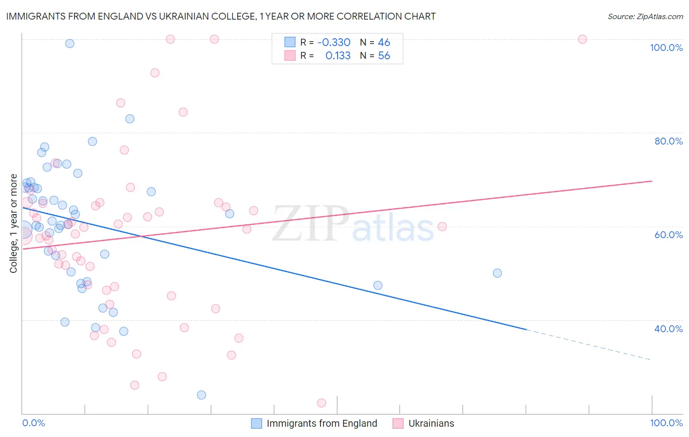 Immigrants from England vs Ukrainian College, 1 year or more