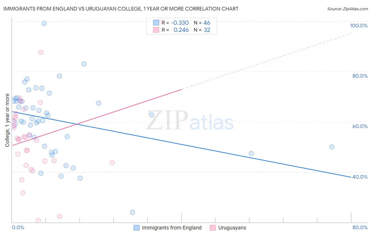 Immigrants from England vs Uruguayan College, 1 year or more