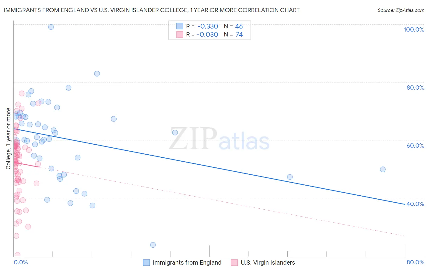 Immigrants from England vs U.S. Virgin Islander College, 1 year or more