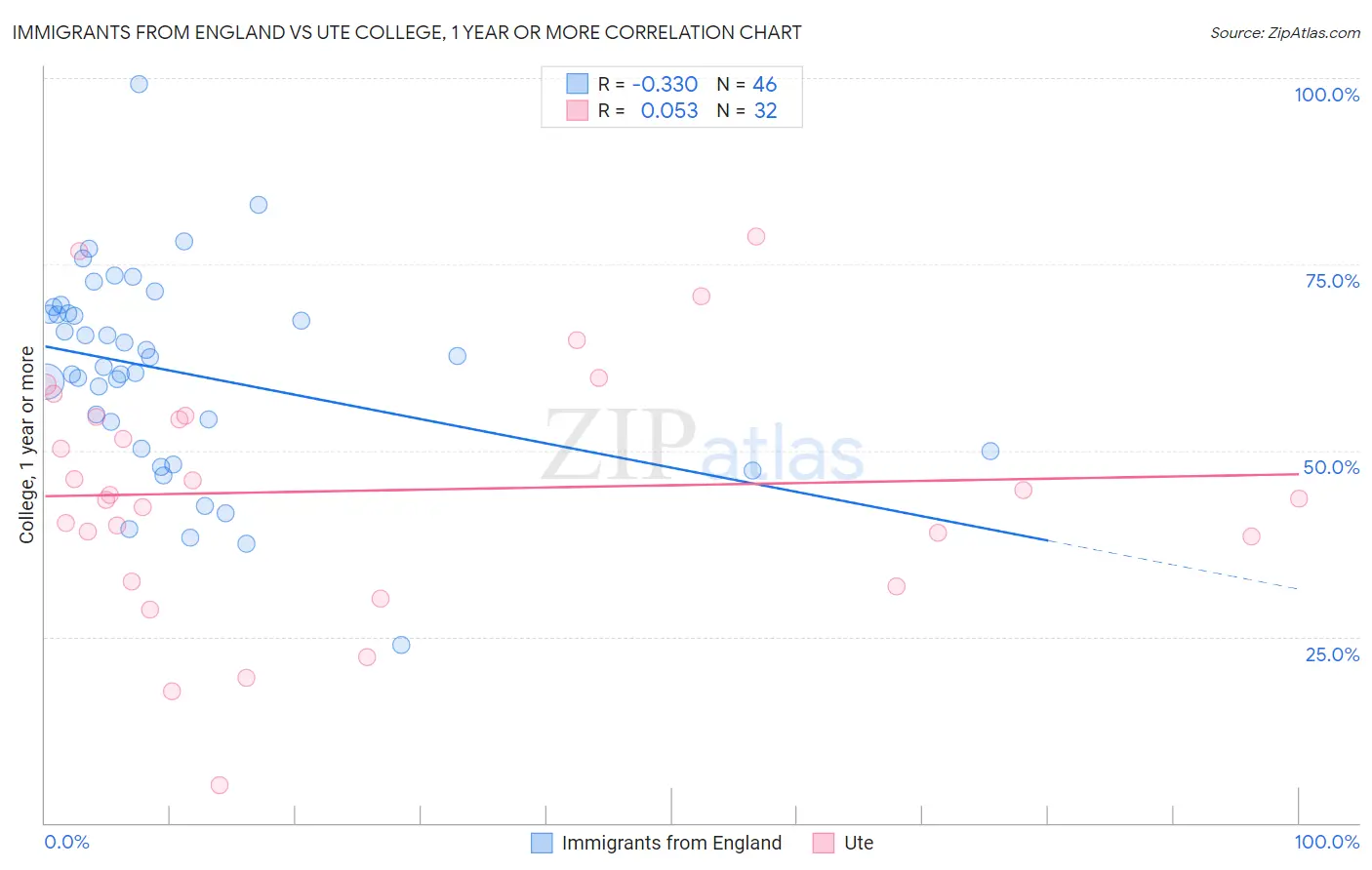Immigrants from England vs Ute College, 1 year or more