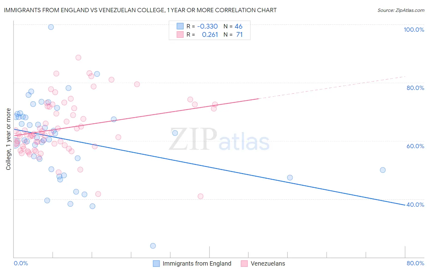Immigrants from England vs Venezuelan College, 1 year or more