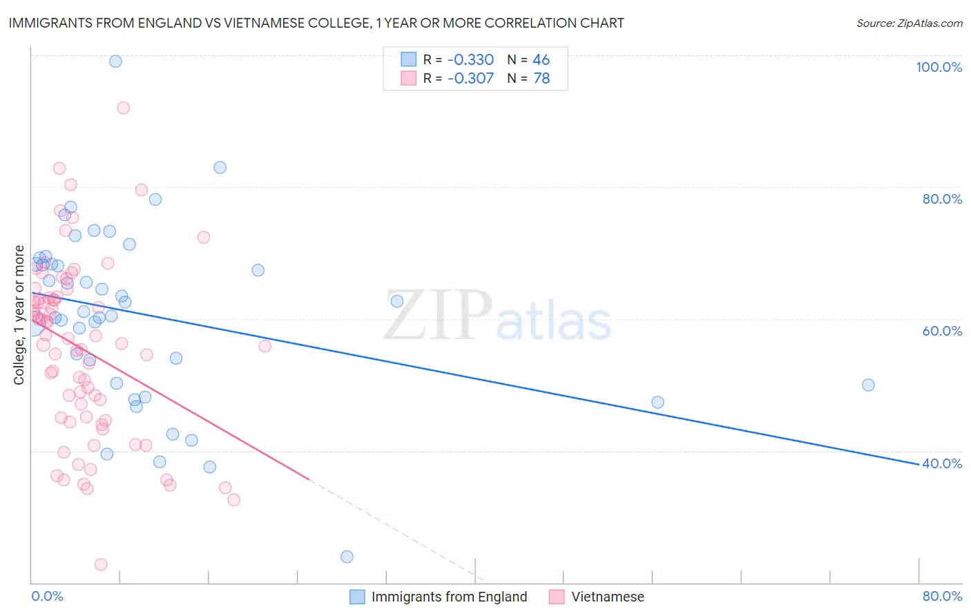 Immigrants from England vs Vietnamese College, 1 year or more