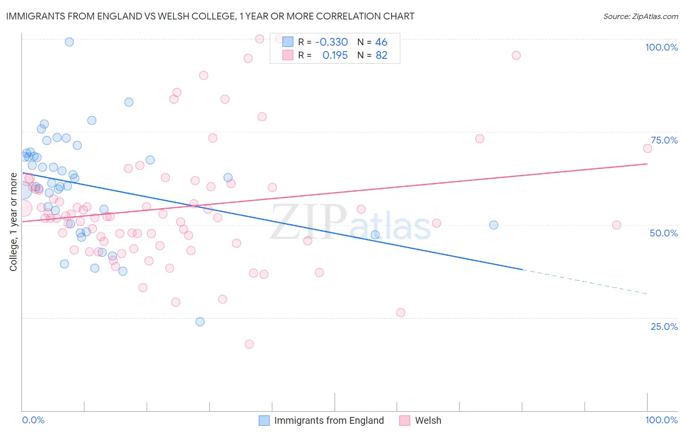 Immigrants from England vs Welsh College, 1 year or more