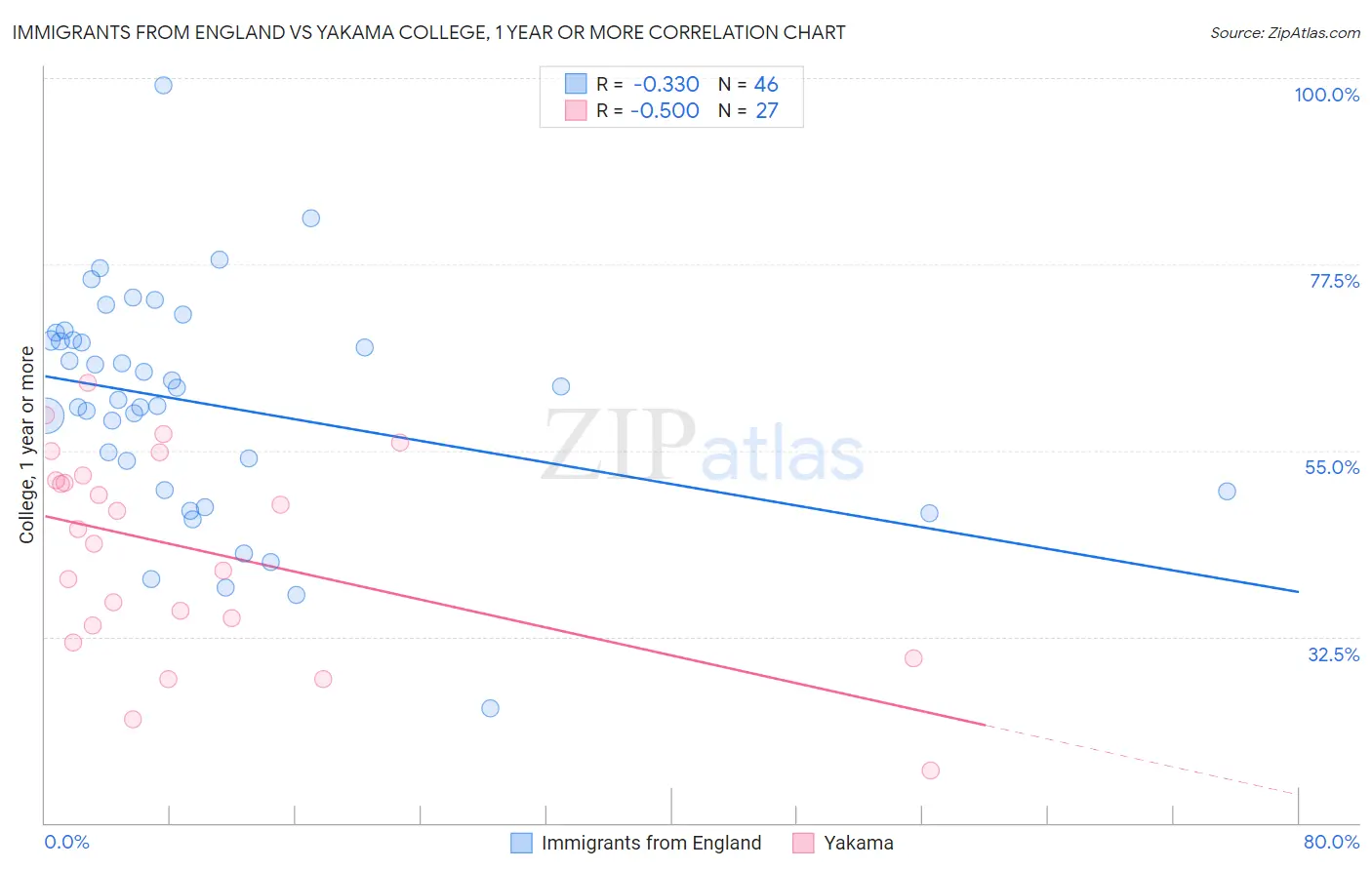 Immigrants from England vs Yakama College, 1 year or more