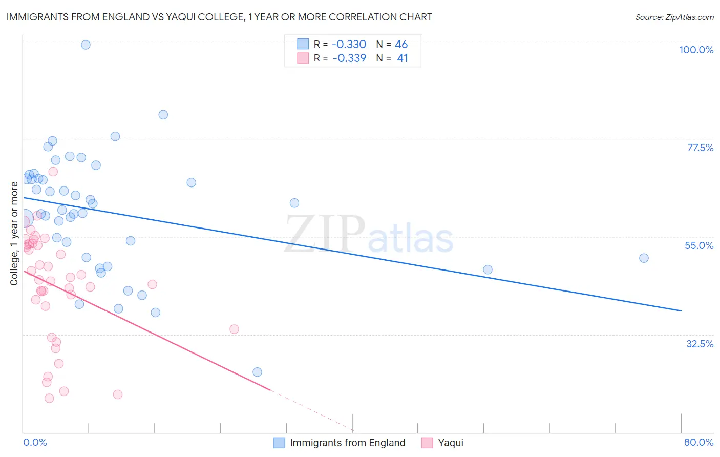 Immigrants from England vs Yaqui College, 1 year or more