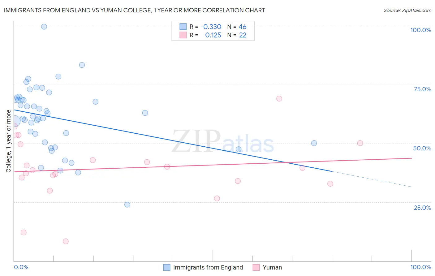 Immigrants from England vs Yuman College, 1 year or more