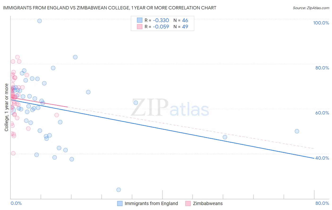 Immigrants from England vs Zimbabwean College, 1 year or more