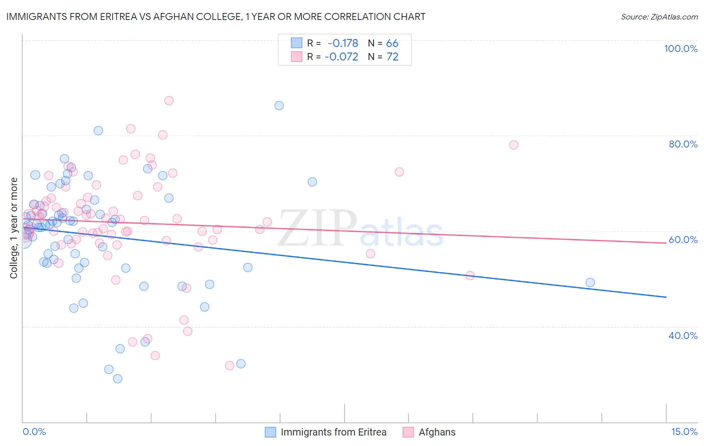 Immigrants from Eritrea vs Afghan College, 1 year or more