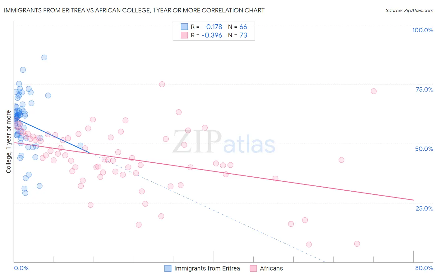 Immigrants from Eritrea vs African College, 1 year or more