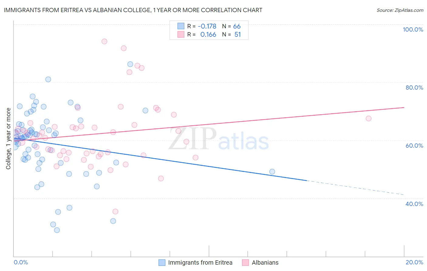 Immigrants from Eritrea vs Albanian College, 1 year or more