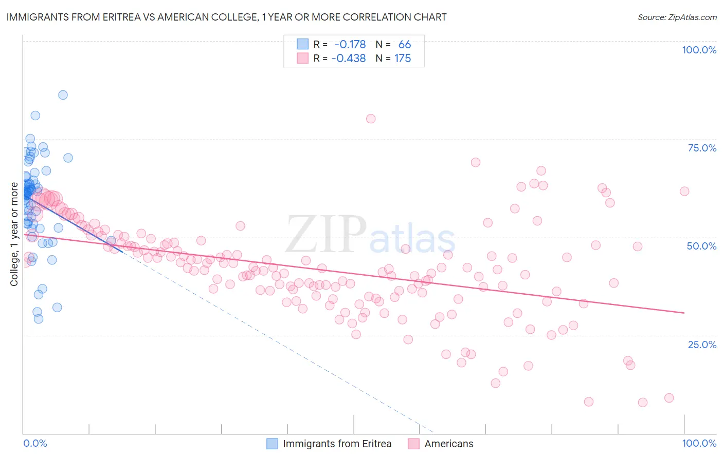 Immigrants from Eritrea vs American College, 1 year or more