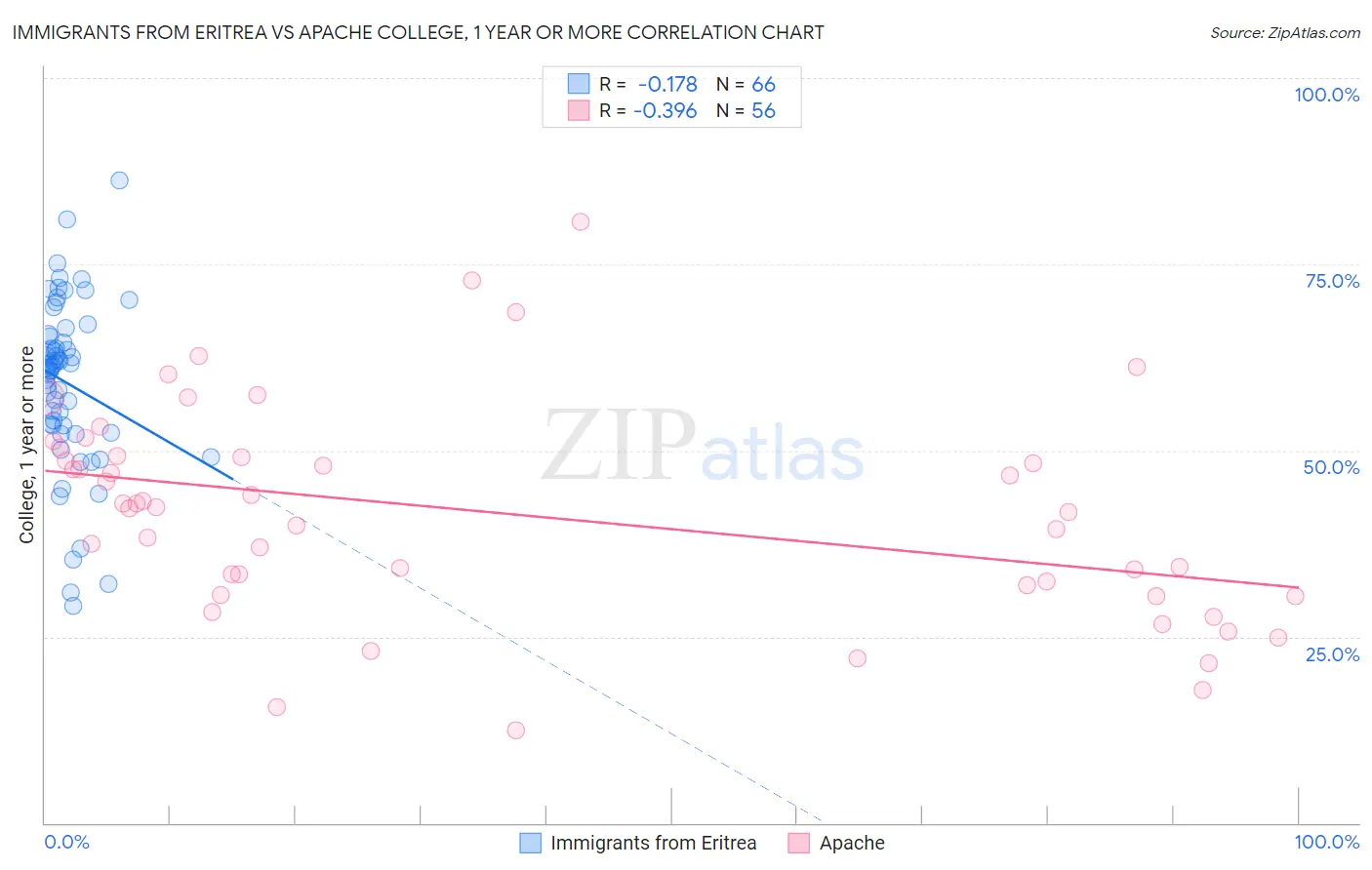 Immigrants from Eritrea vs Apache College, 1 year or more