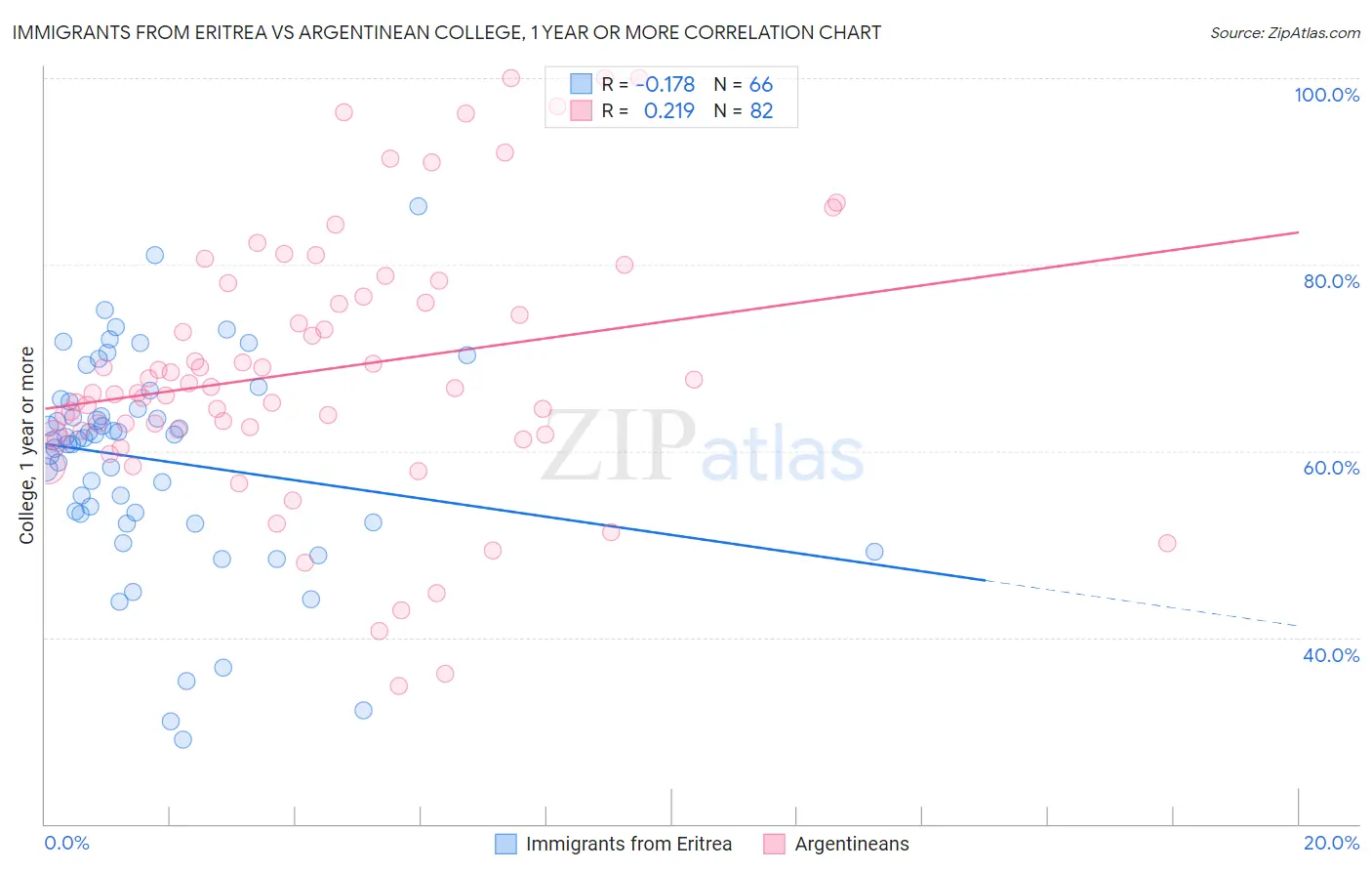 Immigrants from Eritrea vs Argentinean College, 1 year or more