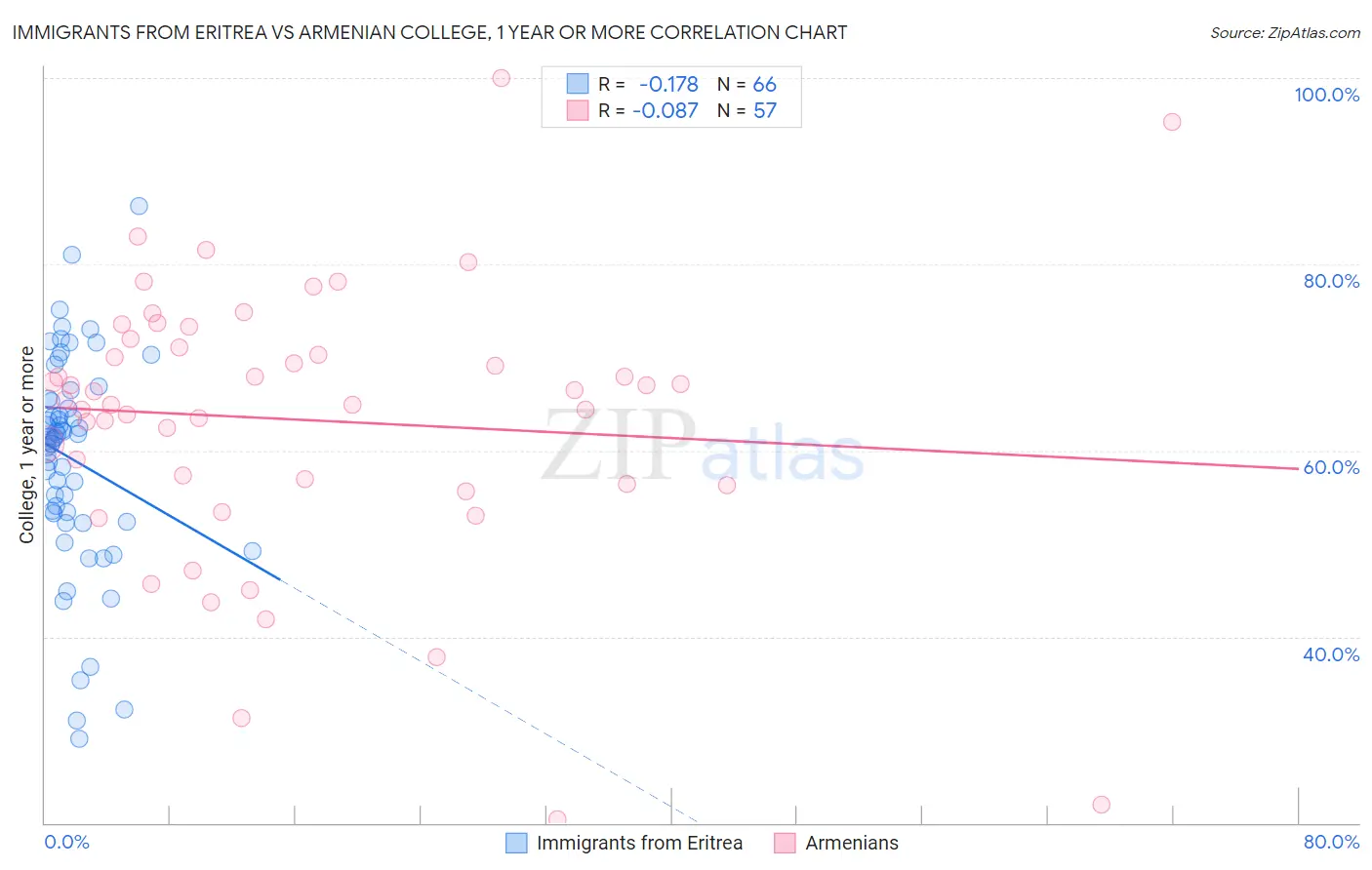 Immigrants from Eritrea vs Armenian College, 1 year or more
