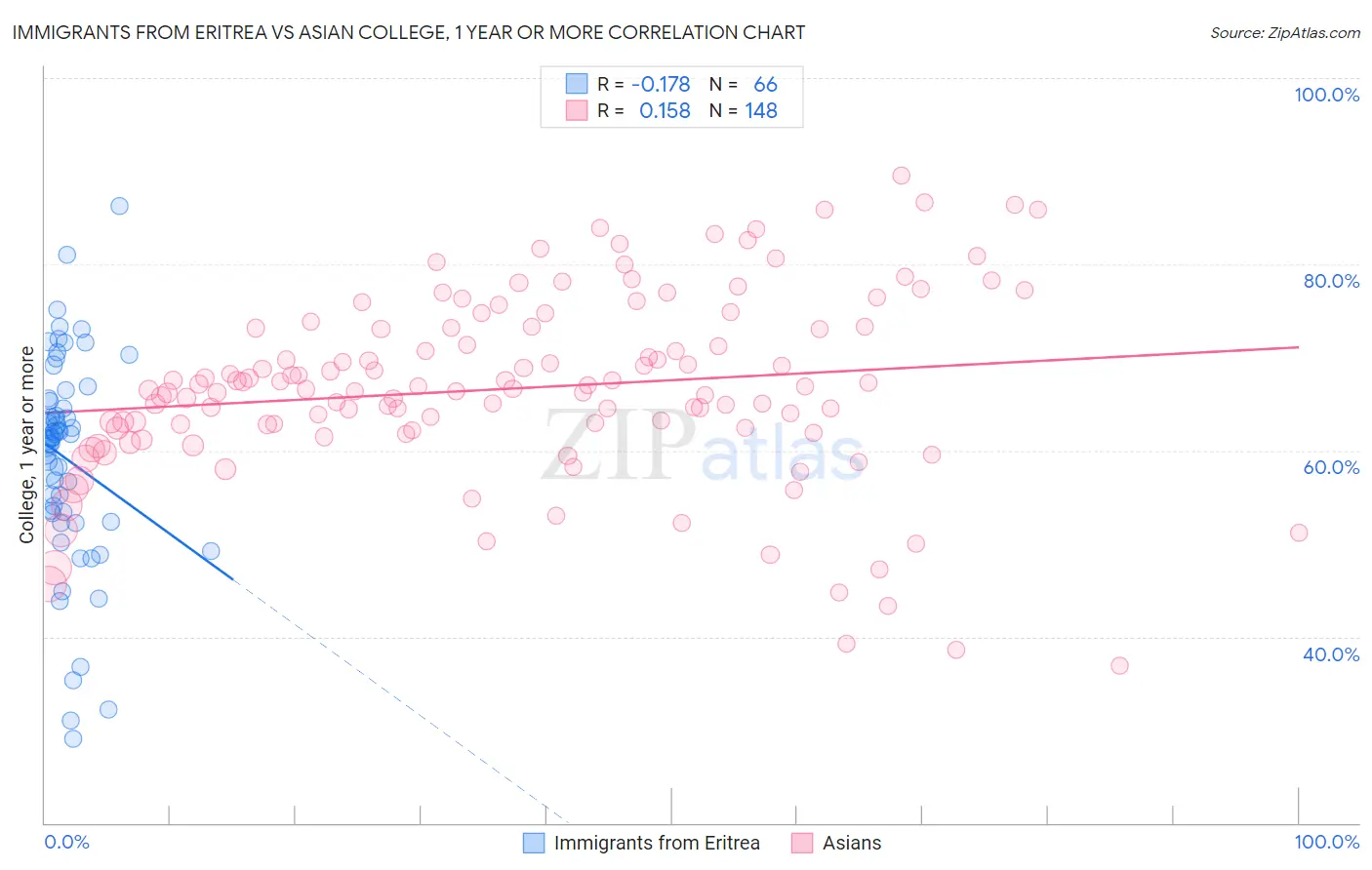Immigrants from Eritrea vs Asian College, 1 year or more