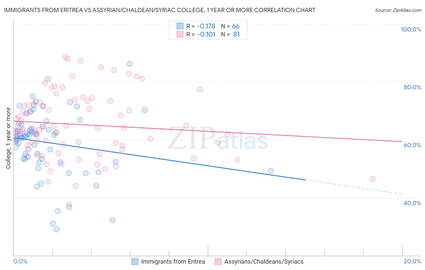 Immigrants from Eritrea vs Assyrian/Chaldean/Syriac College, 1 year or more