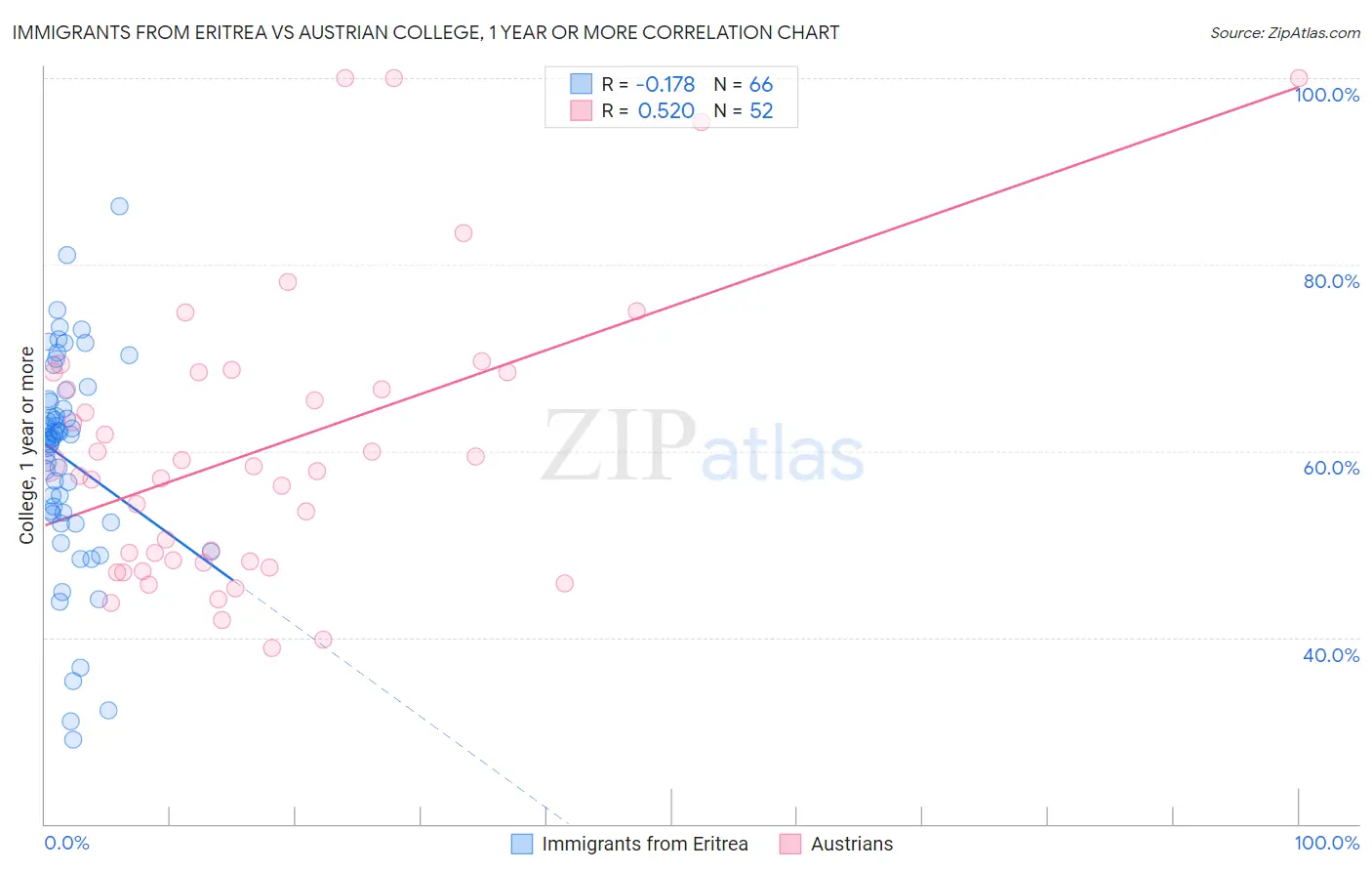 Immigrants from Eritrea vs Austrian College, 1 year or more