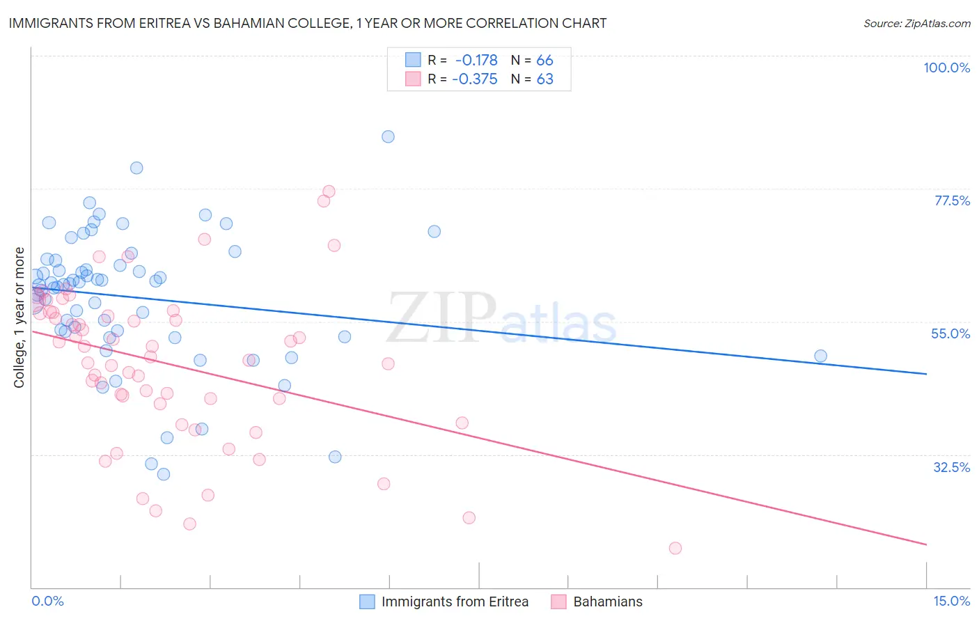 Immigrants from Eritrea vs Bahamian College, 1 year or more
