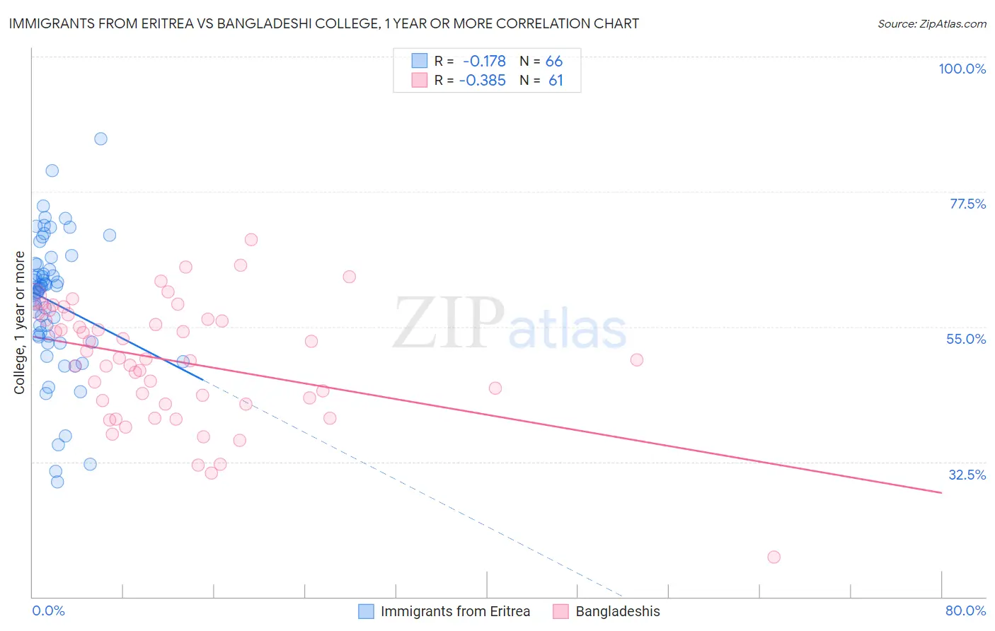 Immigrants from Eritrea vs Bangladeshi College, 1 year or more