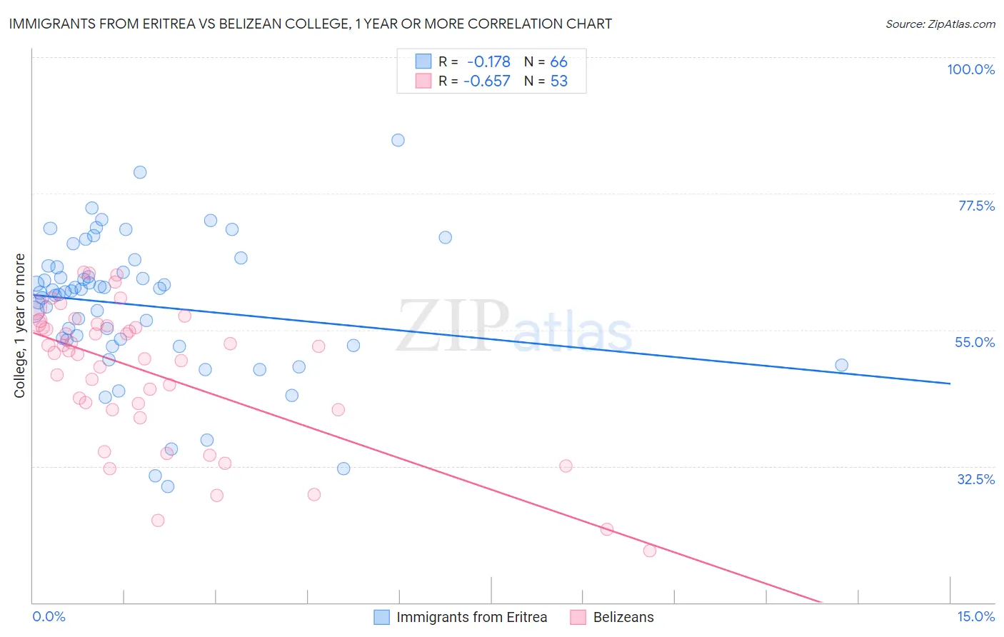 Immigrants from Eritrea vs Belizean College, 1 year or more