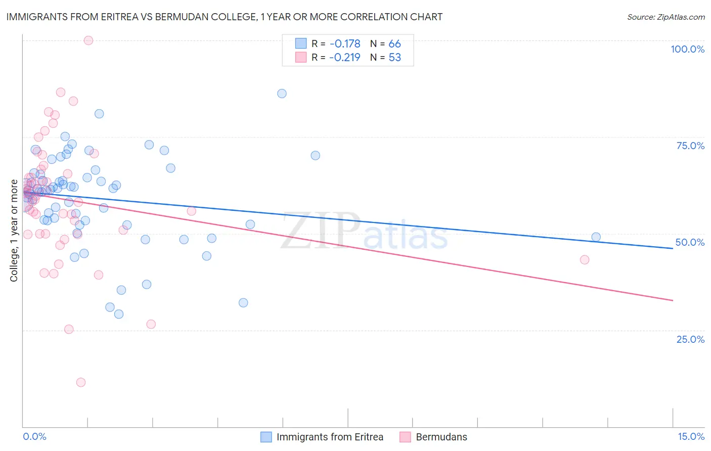 Immigrants from Eritrea vs Bermudan College, 1 year or more