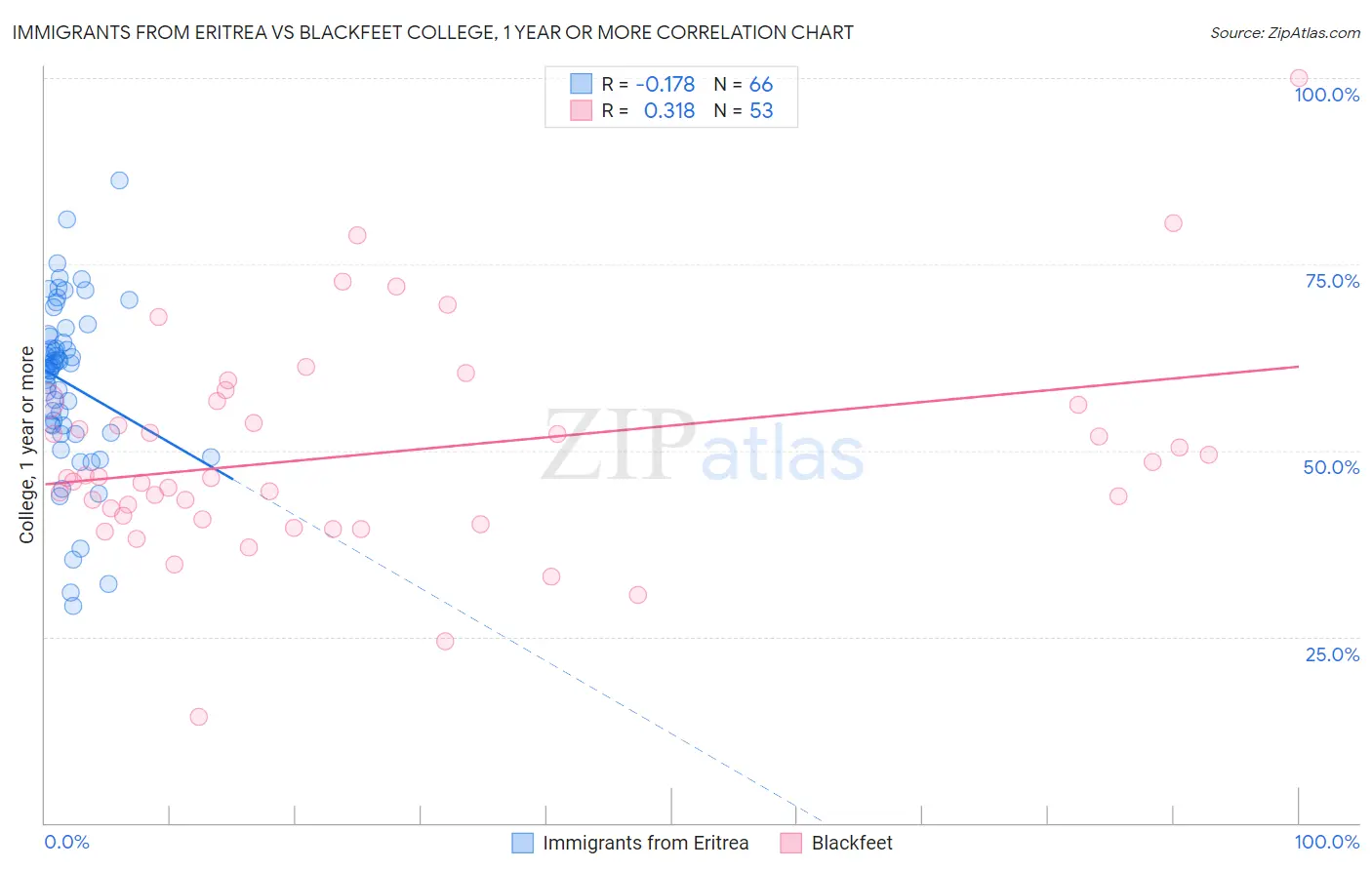 Immigrants from Eritrea vs Blackfeet College, 1 year or more