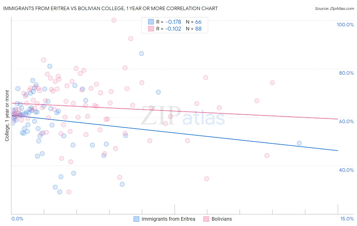 Immigrants from Eritrea vs Bolivian College, 1 year or more