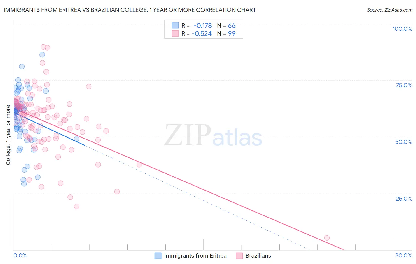 Immigrants from Eritrea vs Brazilian College, 1 year or more