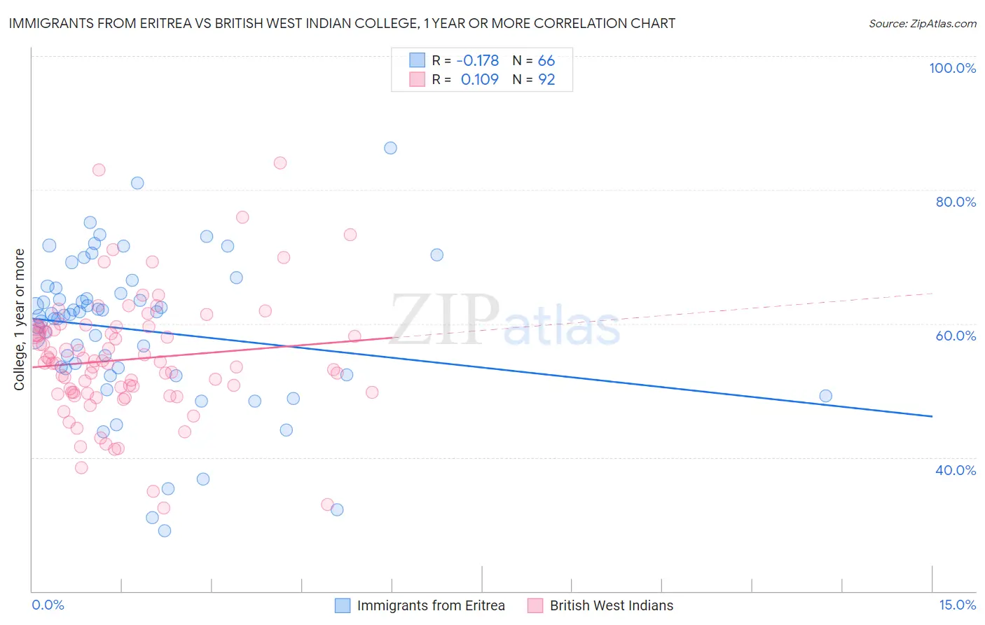 Immigrants from Eritrea vs British West Indian College, 1 year or more