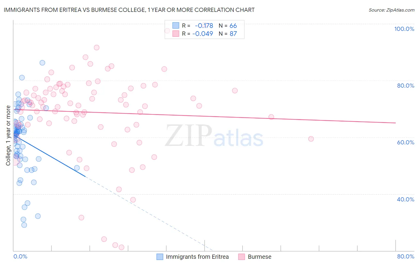 Immigrants from Eritrea vs Burmese College, 1 year or more