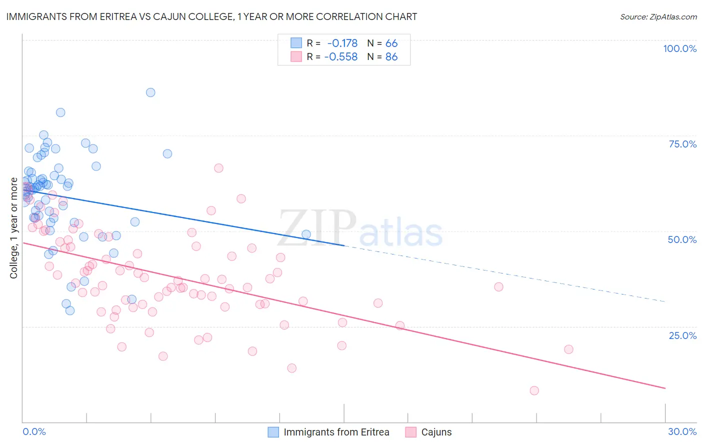 Immigrants from Eritrea vs Cajun College, 1 year or more