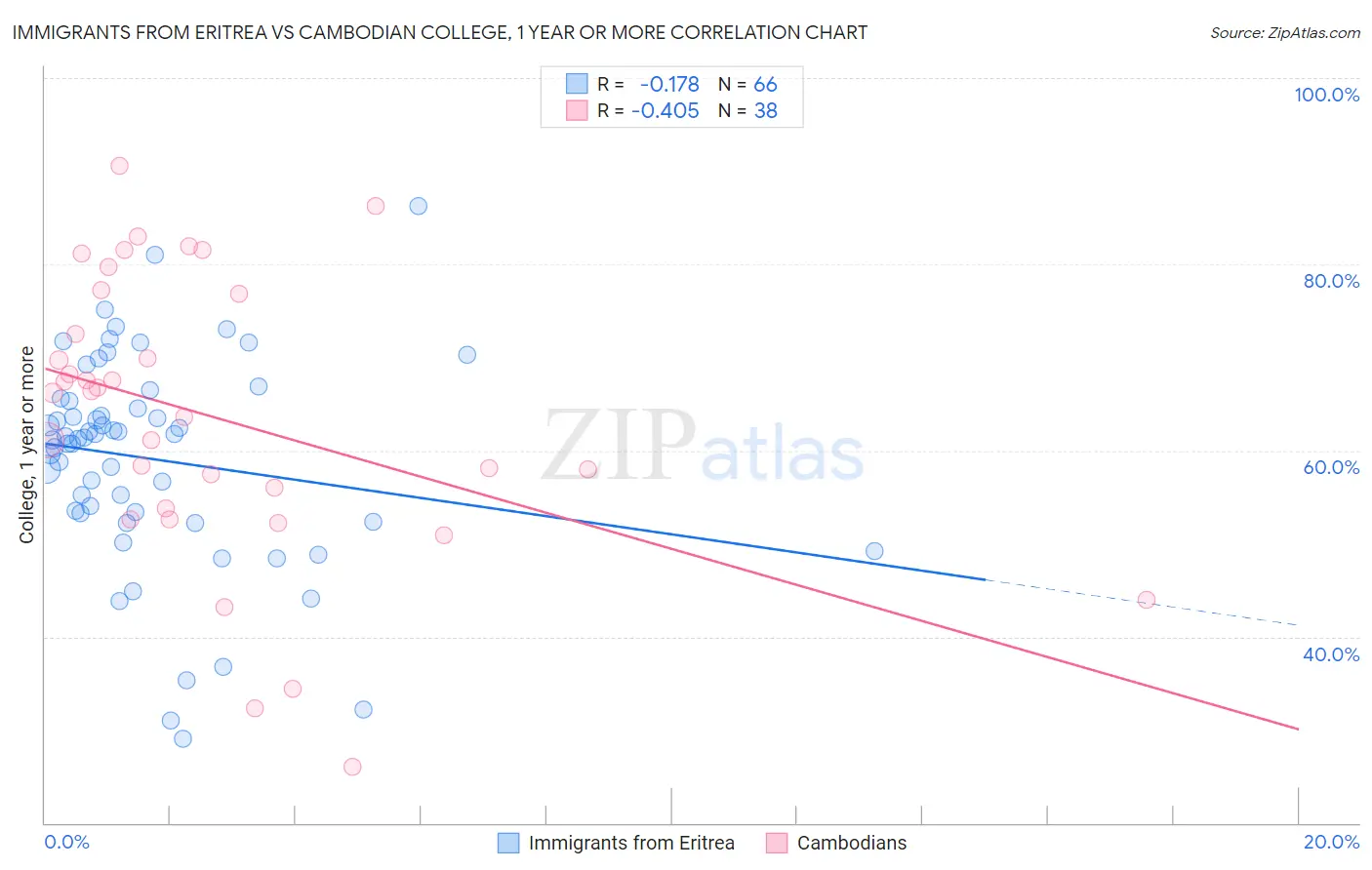 Immigrants from Eritrea vs Cambodian College, 1 year or more