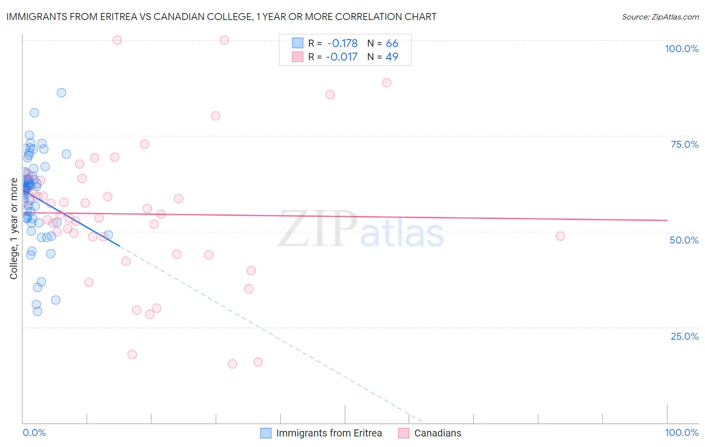 Immigrants from Eritrea vs Canadian College, 1 year or more