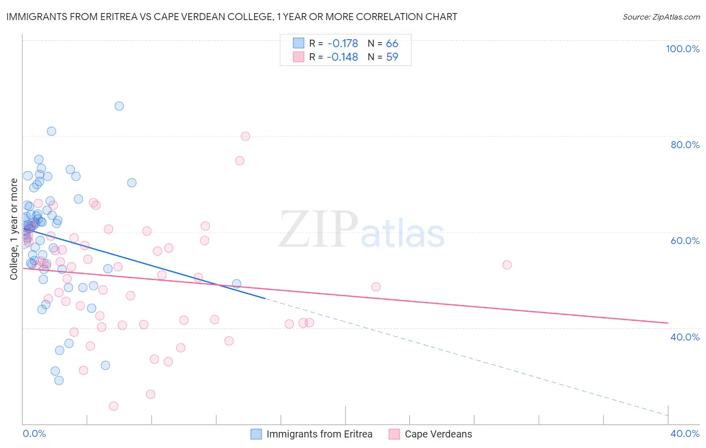 Immigrants from Eritrea vs Cape Verdean College, 1 year or more