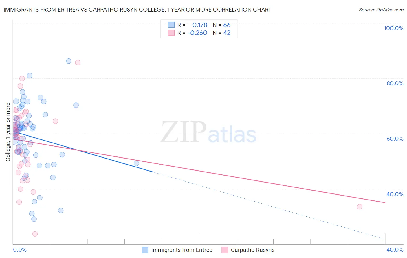 Immigrants from Eritrea vs Carpatho Rusyn College, 1 year or more